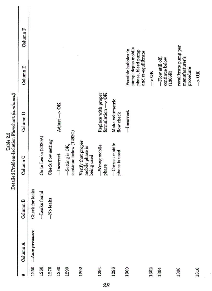 image for page Troubleshooting Lc Systems A Comprehensive Approach To Troubleshooting Lc Equipment and Separations