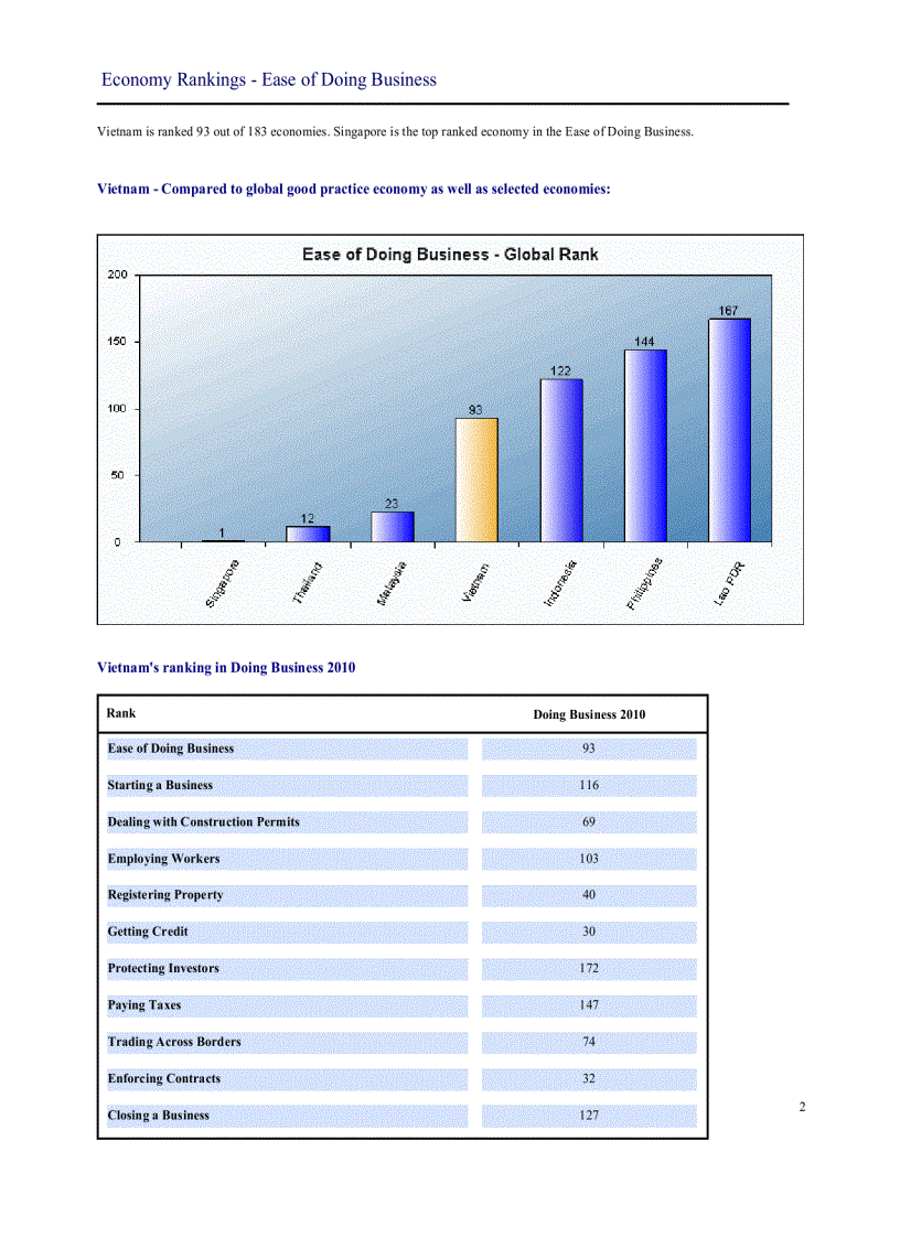 Doing Business 2010 Viet Nam