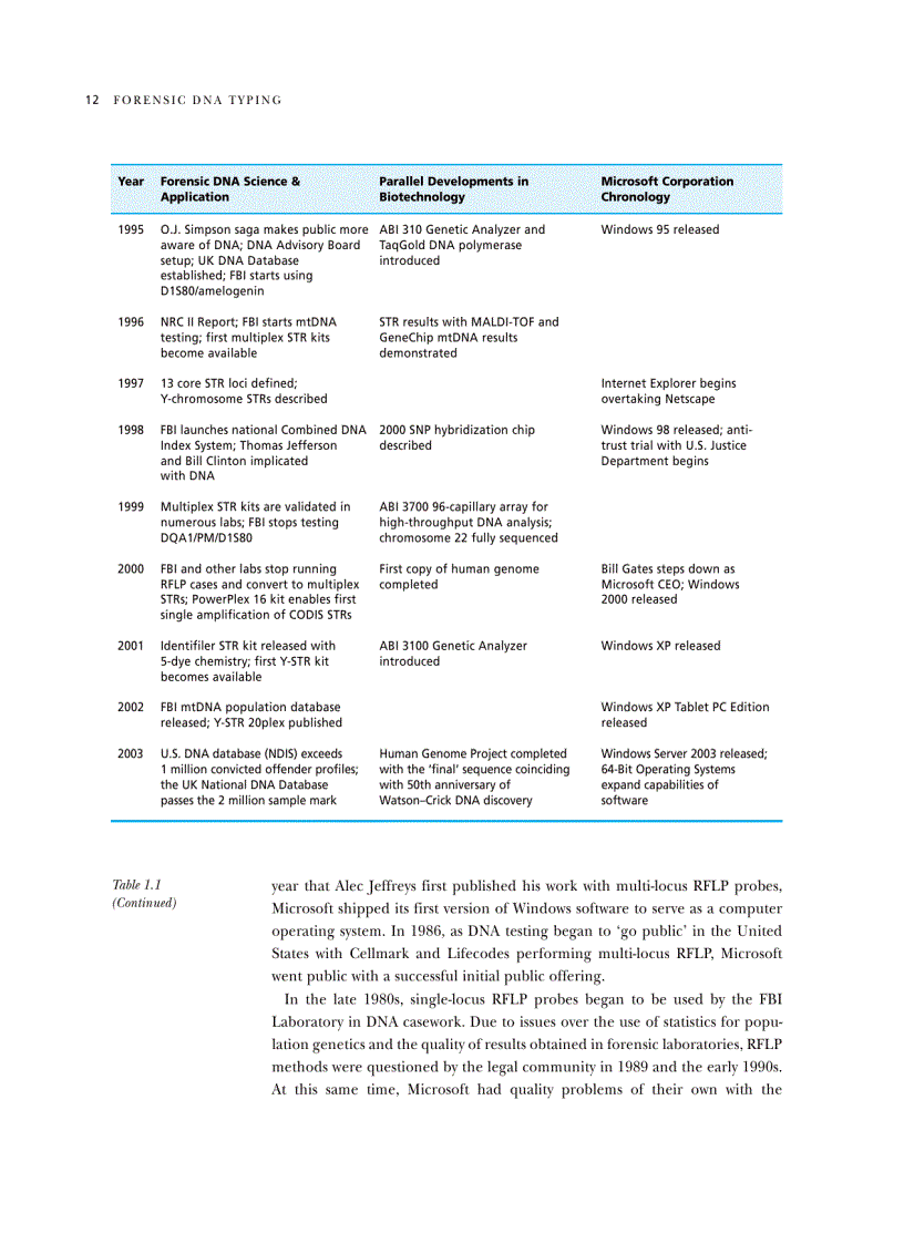 image for page Forensic DNA Typing Second Edition Biology Technology and Genetics of STR Markers