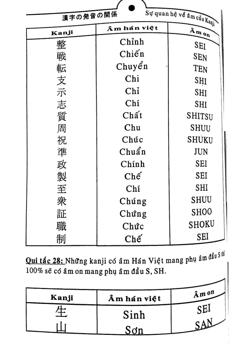 image for page Quy tắc học Kanji trong tiếng Nhật Tập 2