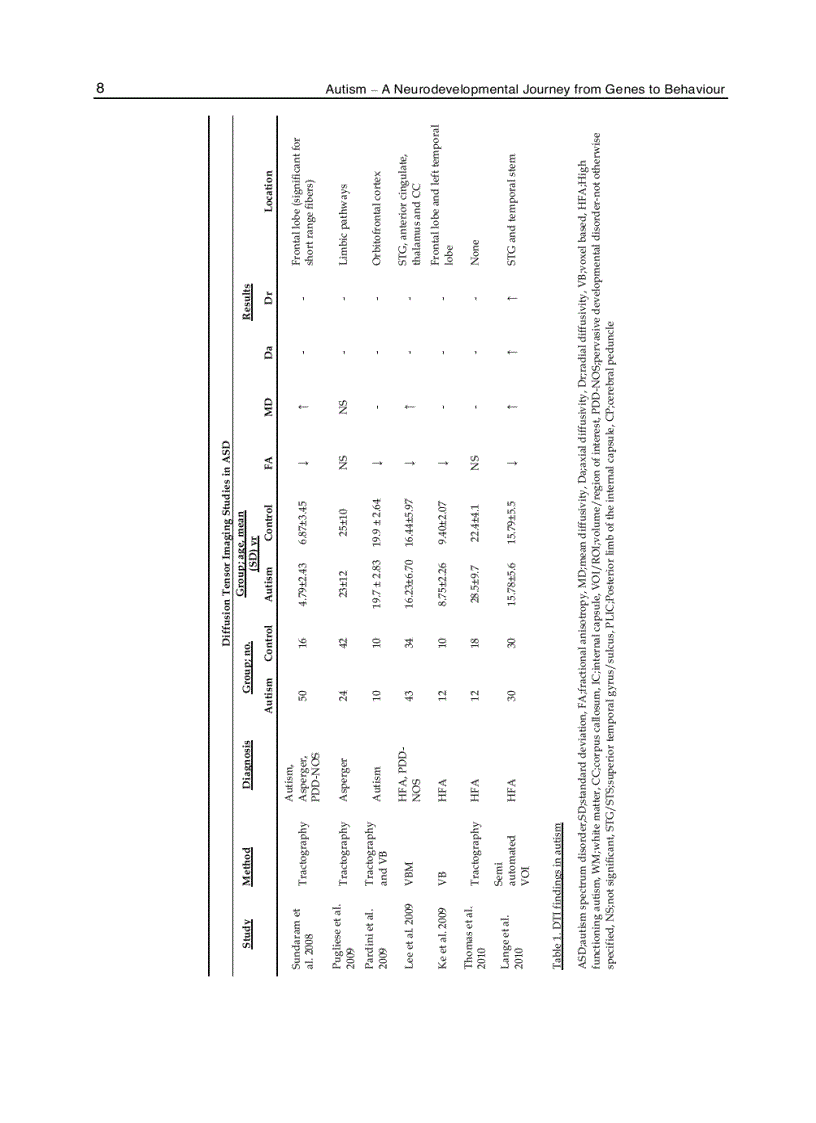 image for page Autism A Neurodevelopmental Journey from Genes to Behaviour