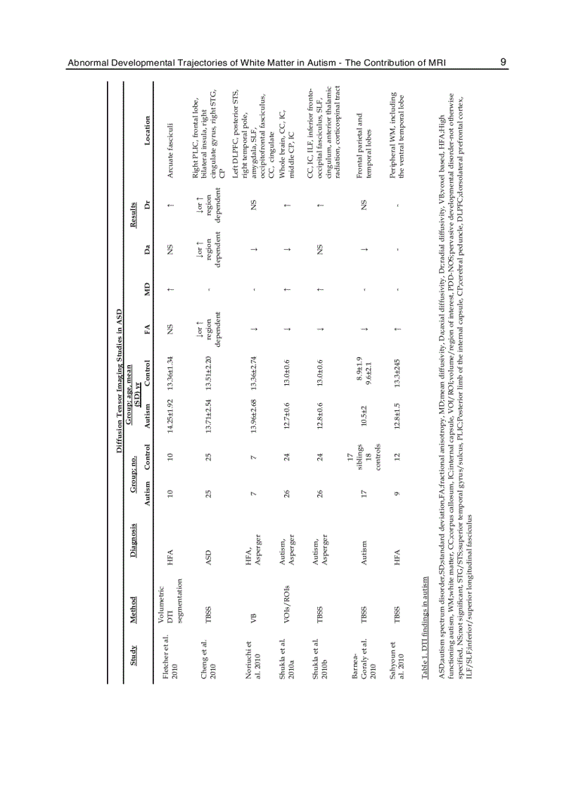 image for page Autism A Neurodevelopmental Journey from Genes to Behaviour