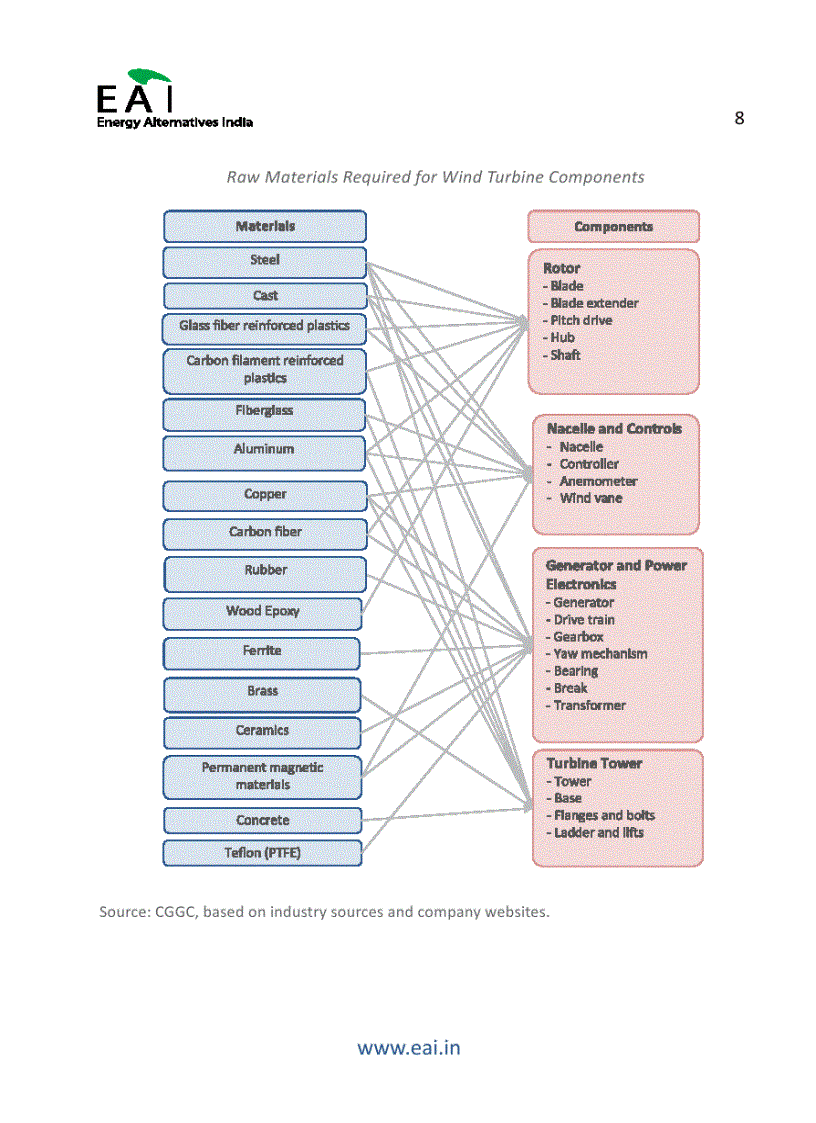 image for page An analysis of Opportunities in the Wind Power Value Chain