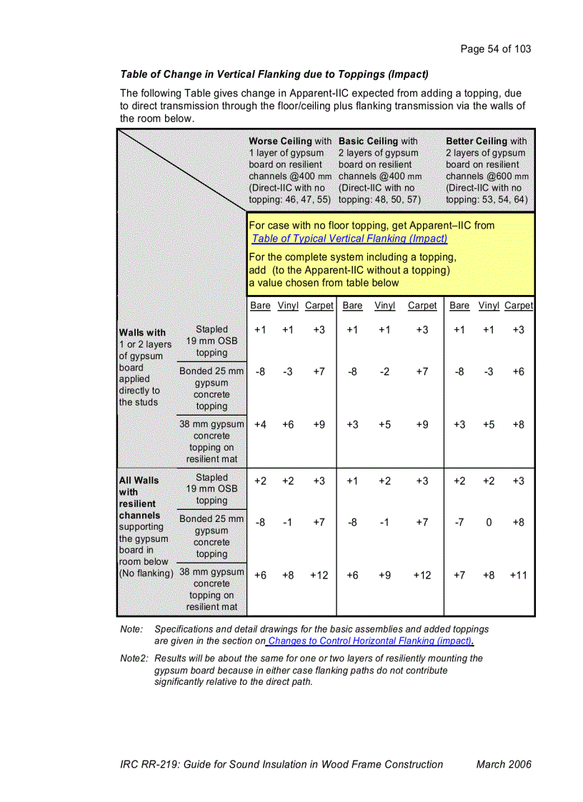 image for page Guide for Sound Insulation in Wood Frame Construction