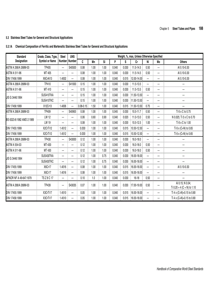 image for page Handbook of Comparative World Steel Standards