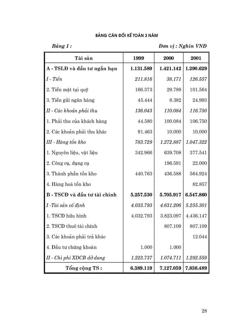 image for page Một số biện pháp nhằm nâng cao lợi nhuận ở Công ty Thơương mại Việt Phát Triển