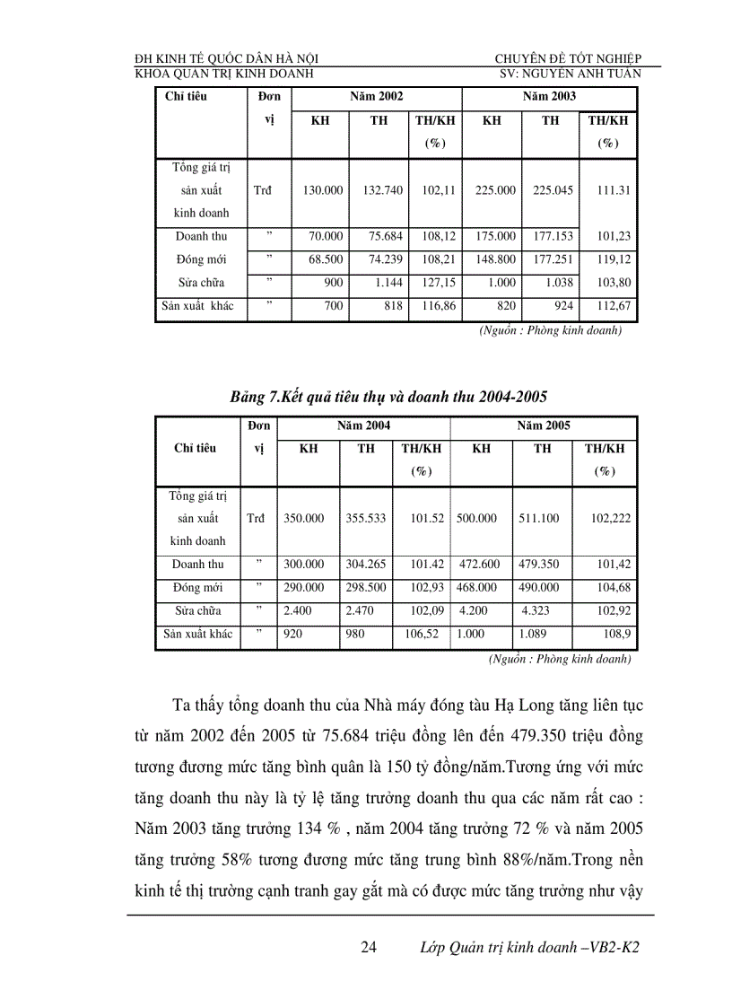 image for page Phân tích tính hiệu quả sử dụng vốn và biện pháp nâng cao hiệu quả sử dụng vốn của Nhà máy đóng tầu Hạ Long