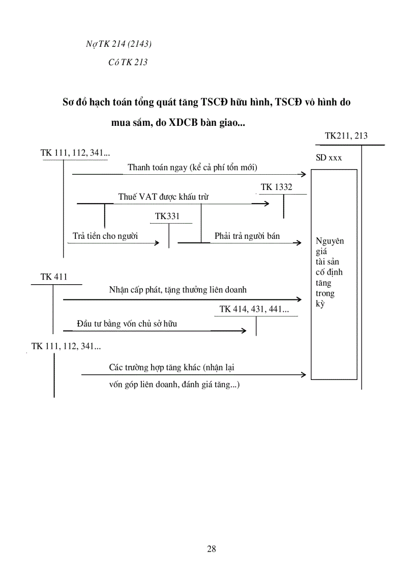 image for page Tổ chức hạch toán tài sản cố định với những vấn đề về quản lý và nâng cao hiệu quả sử dụng tài sản cố định tại Công ty cổ phần Du Lịch và Thương Mại Đông Nam á