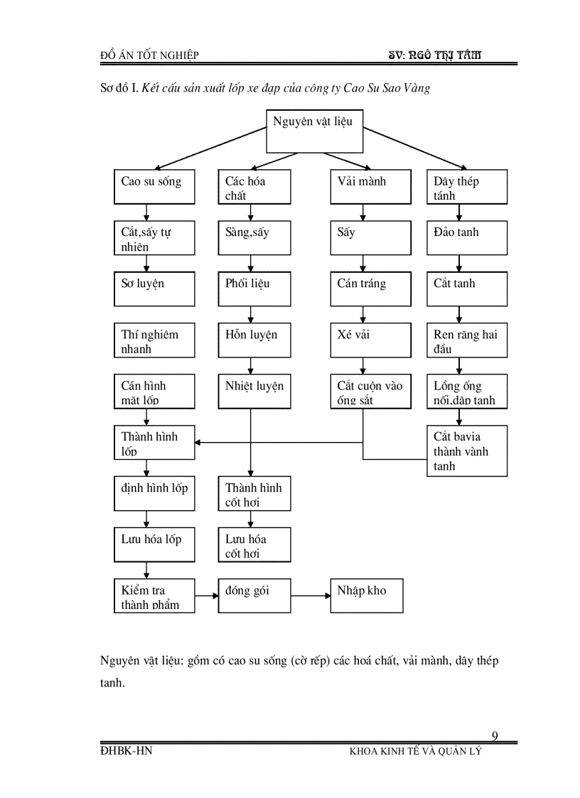 image for page Phân tích tình hình cung ứng dự trữ và sử dụng vật tư và một số biện pháp nâng cao tình hình cung ứng dự trữ và sử dụng vật tư tại Công ty cao su sao vàng