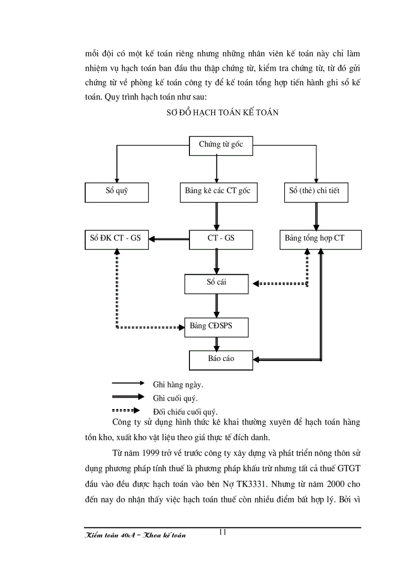 image for page Tổ chức hạch toán vật tư ở công ty xây dựng và phát triển nông thôn