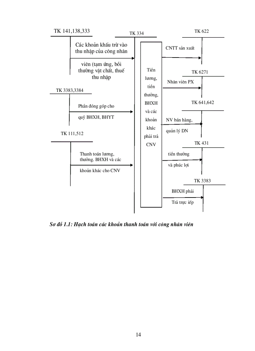 image for page Hạch toán tiền lương và các khoản trích theo lương tại Xí nghiệp xây dựng 244