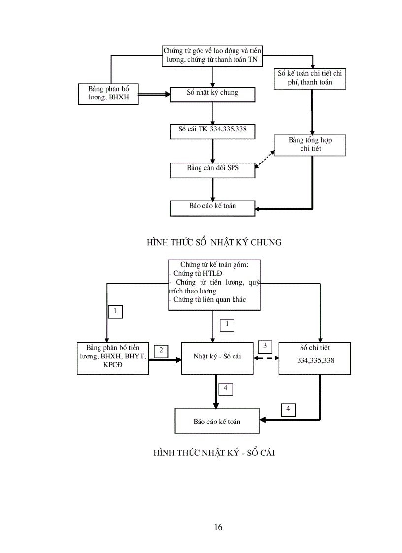 image for page Hạch toán tiền lương và các khoản trích theo lương tại Xí nghiệp xây dựng 244