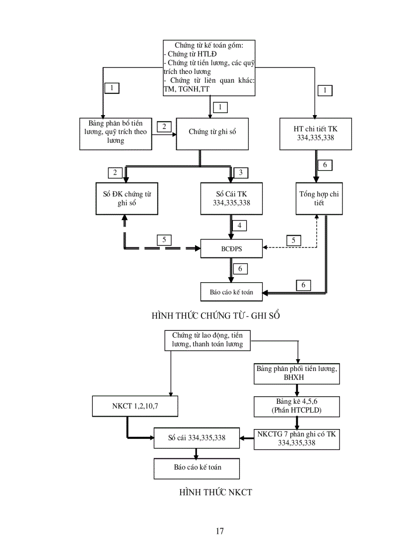 image for page Hạch toán tiền lương và các khoản trích theo lương tại Xí nghiệp xây dựng 244