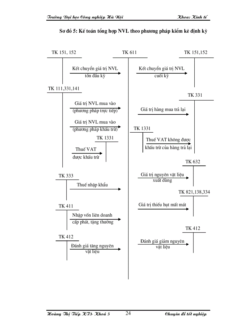 image for page Hoàn thiện công tác kế toán nguyên vật liệu tại Công ty TNHH sản xuất bao bì và dịch vụ thương mại Hà Nội
