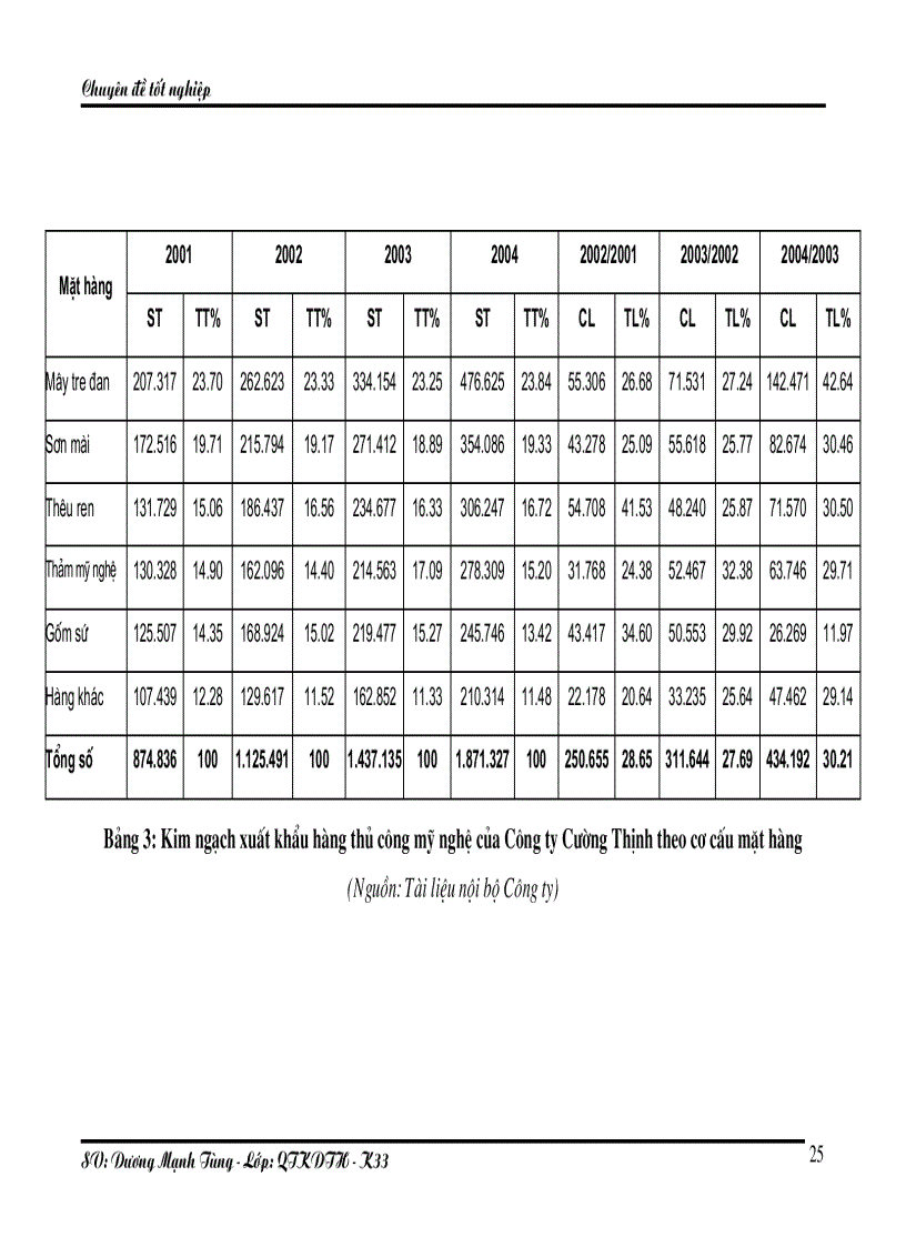 image for page Một số giải pháp nhằm nâng cao hoạt động xuất nhập khẩu hàng thủ công mỹ nghệ của công ty TNHH XNK Cường Thịnh
