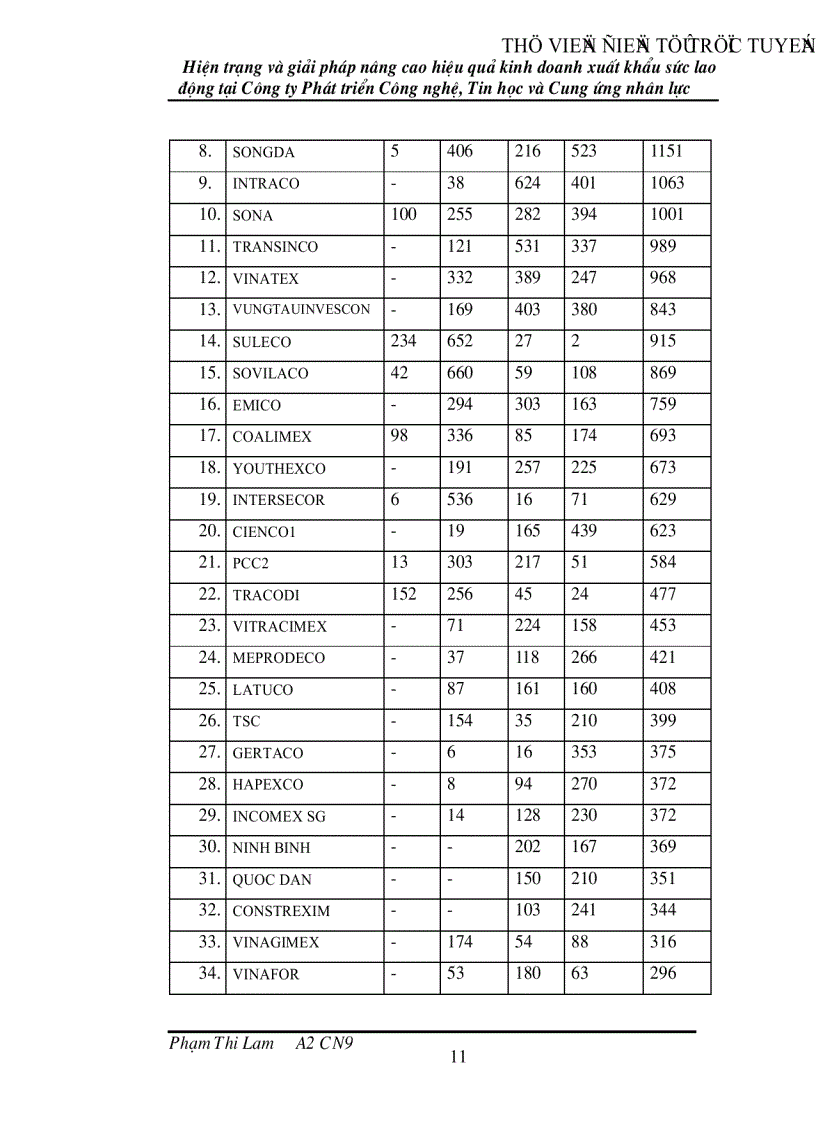image for page Hiện trạng và giải pháp nâng cao hiệu quả kinh doanh xuất khẩu sức lao động tại Công ty Phát triển Công nghệ Tin học và Cung ứng nhân lực