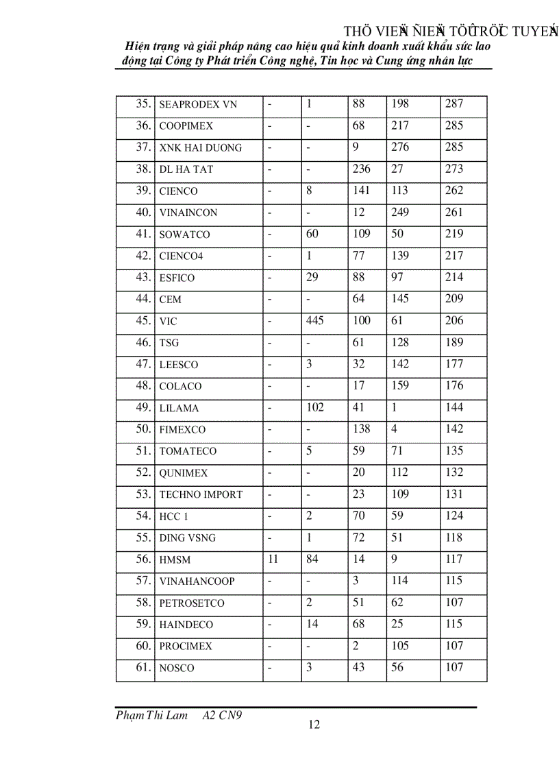 image for page Hiện trạng và giải pháp nâng cao hiệu quả kinh doanh xuất khẩu sức lao động tại Công ty Phát triển Công nghệ Tin học và Cung ứng nhân lực