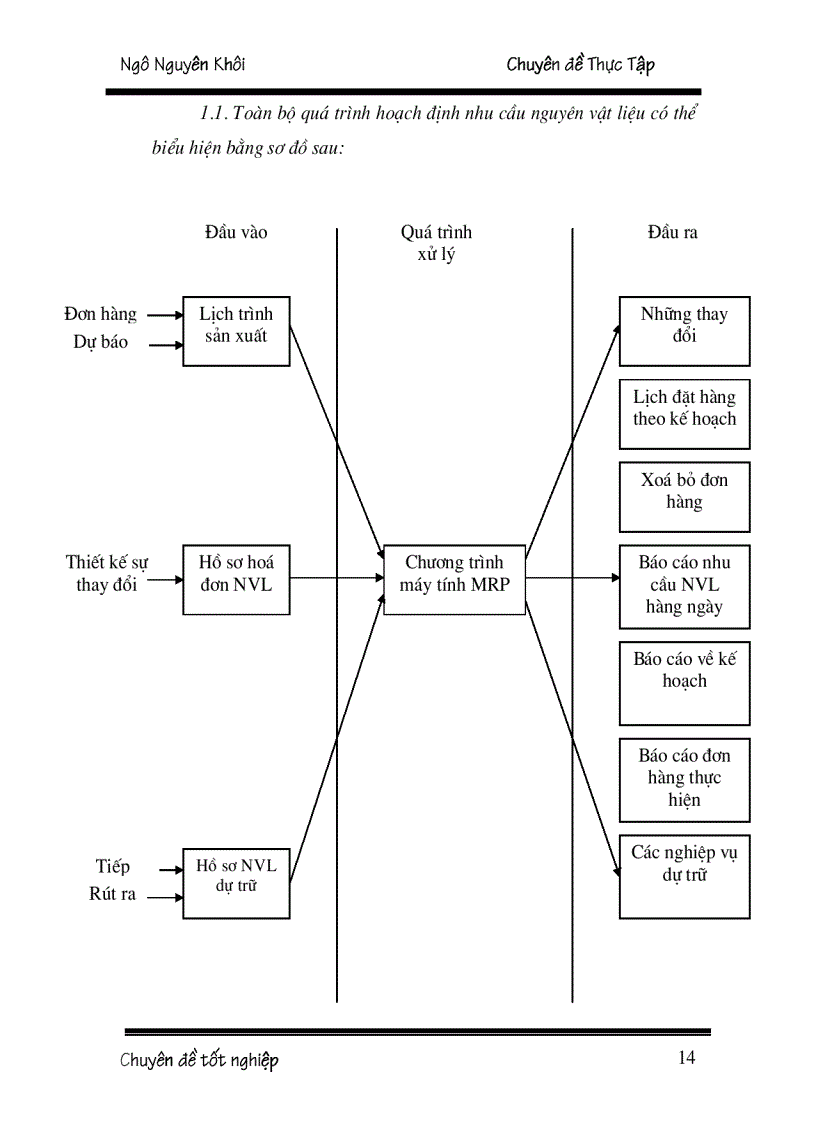 image for page Hoạch định nhu cầu nguyên vật liệu tại Xí nghiệp thép và vật liệu xây dựng Hà Nội