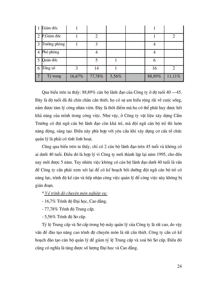 image for page Hoàn thiện tổ chức bộ máy quản lý công ty vật liệu xây dựng Cẩm Trướng