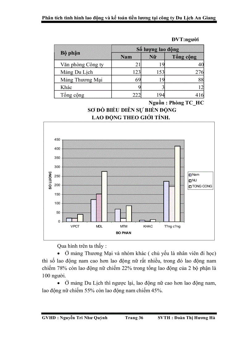 image for page Phân tích tình hình lao động và kế toán tiền lương tại công ty Du Lịch An Giang