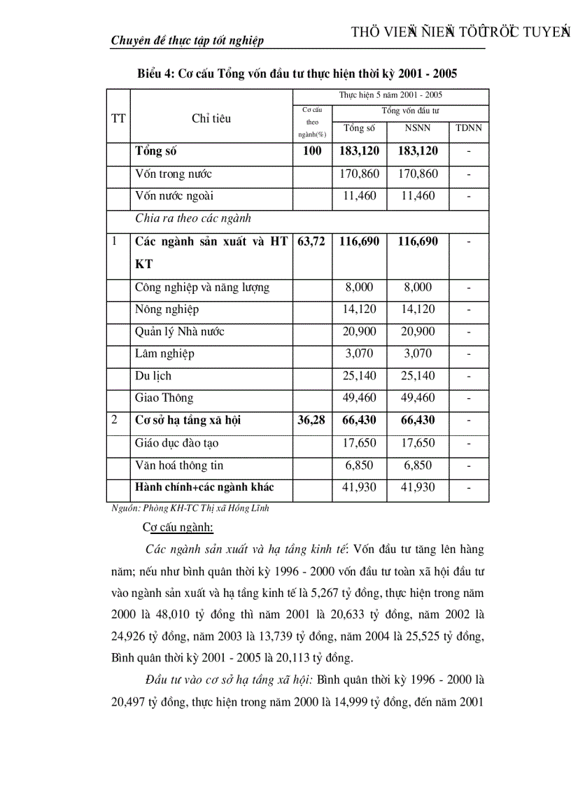 image for page Thực trạng và giải pháp sử dụng hiệu quả vốn đầu tư từ ngân sách cho đầu tư phát triển trên địa bàn thị xã Hồng Lĩnh tỉnh Hà Tĩnh giai đoạn 2000 2010