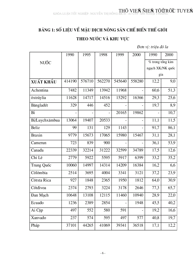 Định hướng xuất khẩu hàng nông sản chế biến của Việt Nam đến năm 2010