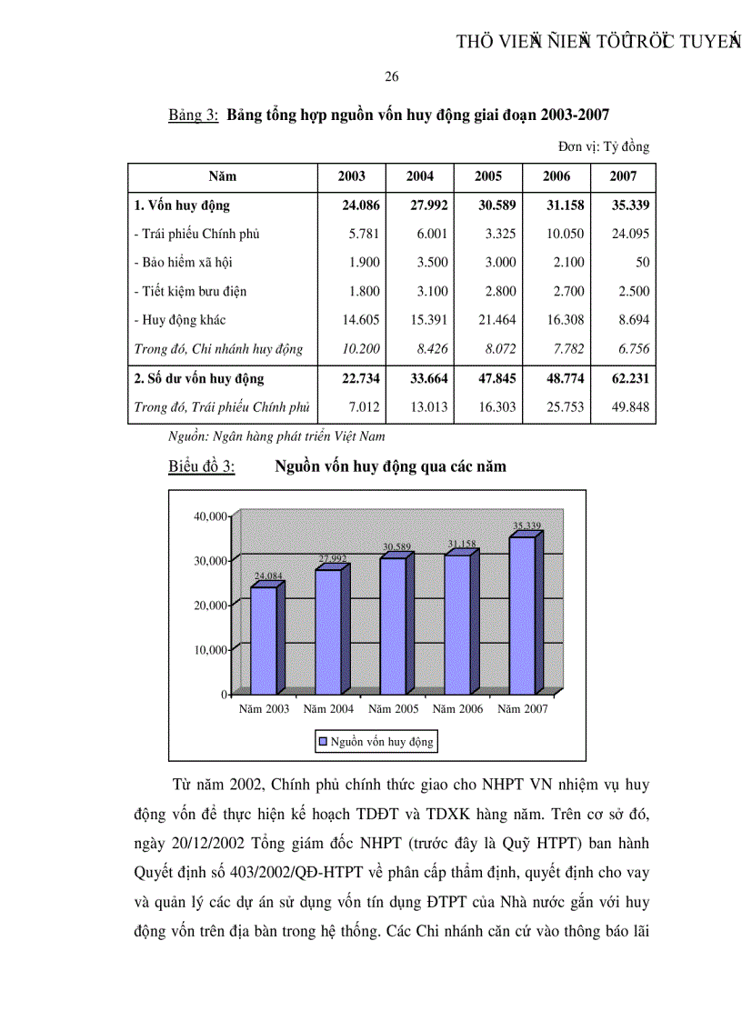 image for page Tác động của cơ chế huy động vốn và cho vay đến kết quả hoạt động của Ngân hàng phát triển Việt Nam