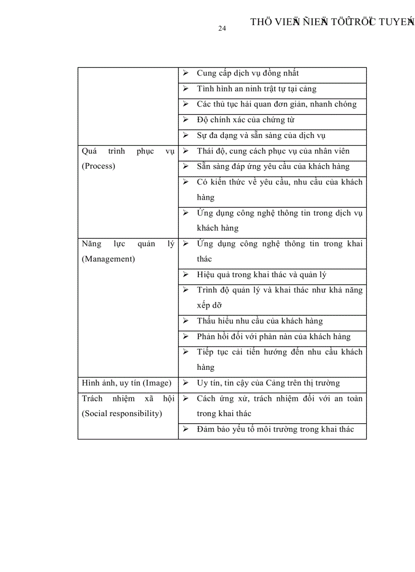 image for page Mối quan hệ giữa chất lượng dịch vụ cảng biển và sự thỏa mãn hài lòng của khách hàng tại thành phố Hồ Chí Minh