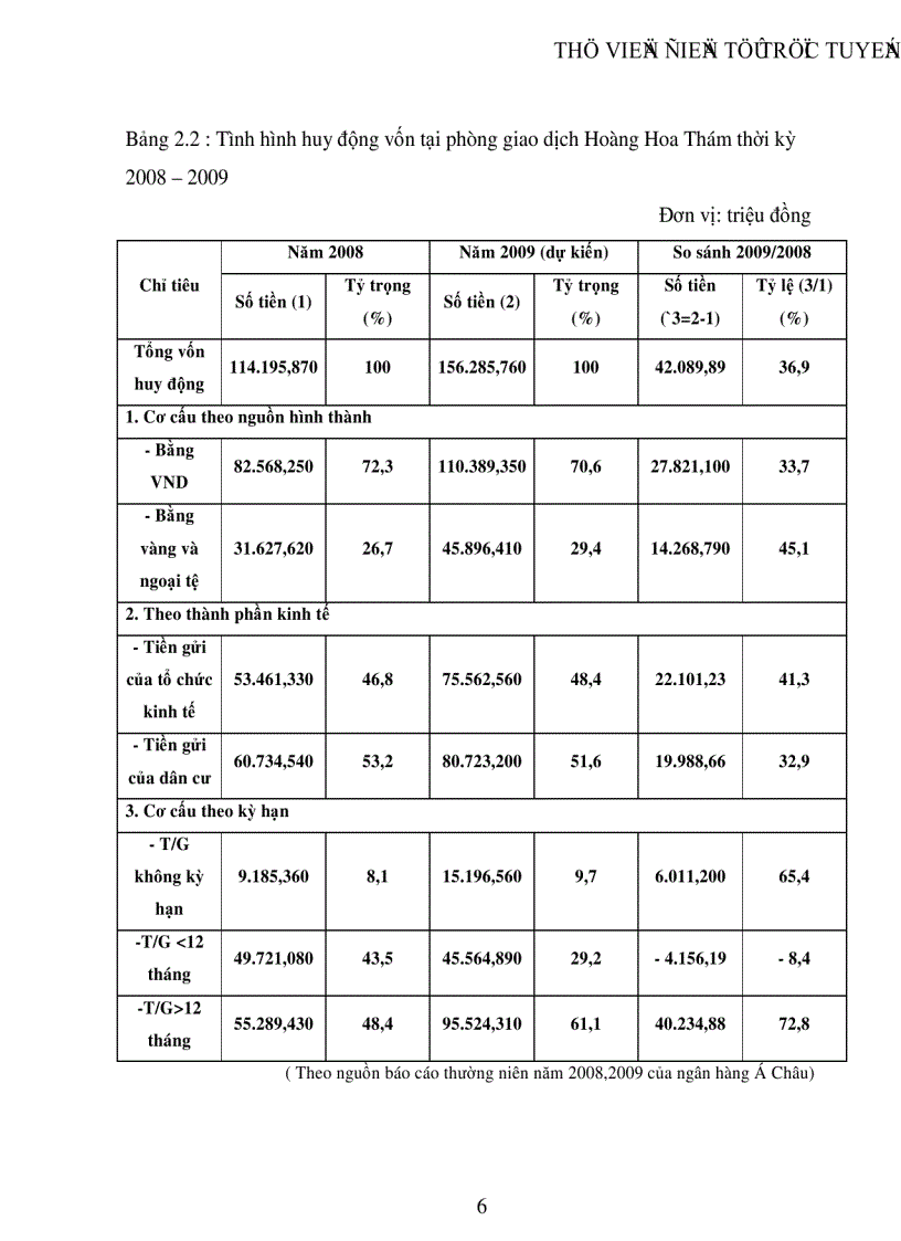 image for page Thực trạng và một số biện pháp phòng ngừa và hạn chế rủi ro cho vay tại Ngân hàng Thương mại cổ phần Á Châu phòng giao dịch Hoàng Hoa