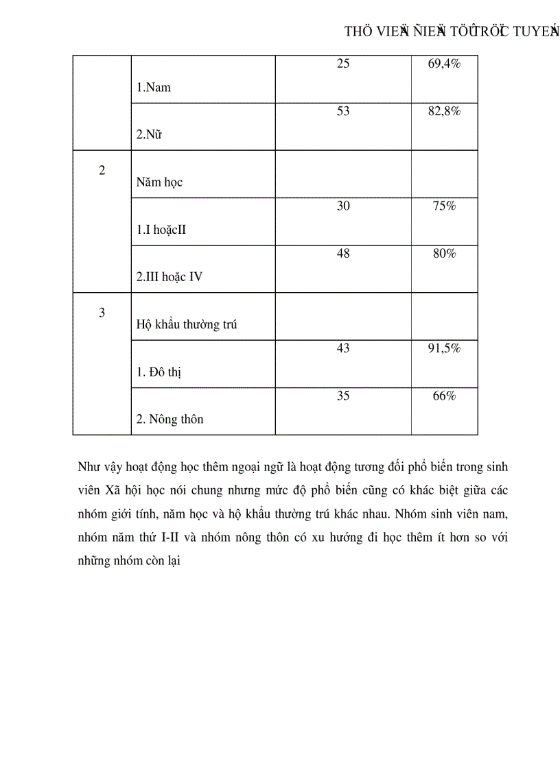 image for page Sinh viên Xã hội học với việc học thêm ngoại ngữ