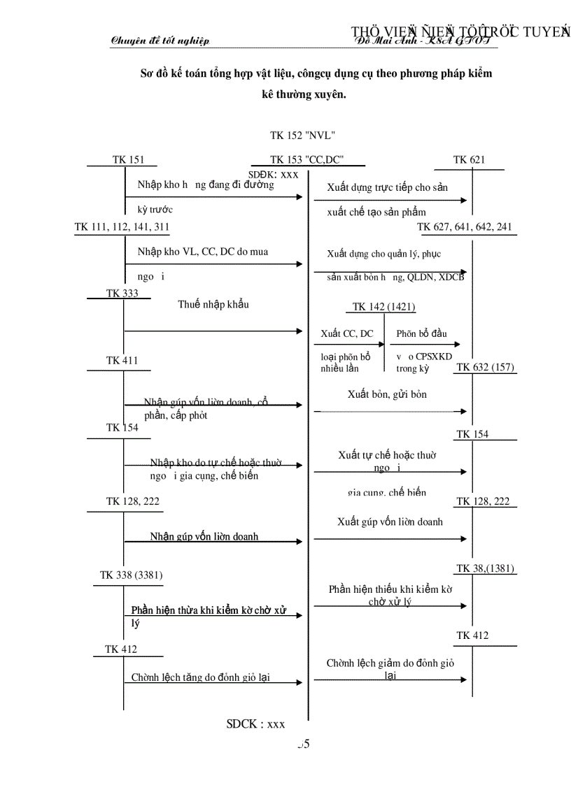 image for page Tổ chức công tác kế toán nguyên vật liệu công cụ dụng cụ ở Công ty xây dựng số 34