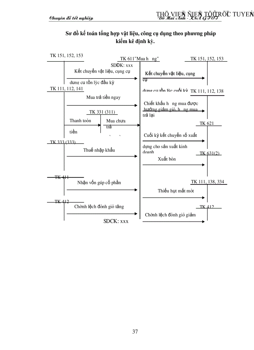 image for page Tổ chức công tác kế toán nguyên vật liệu công cụ dụng cụ ở Công ty xây dựng số 34