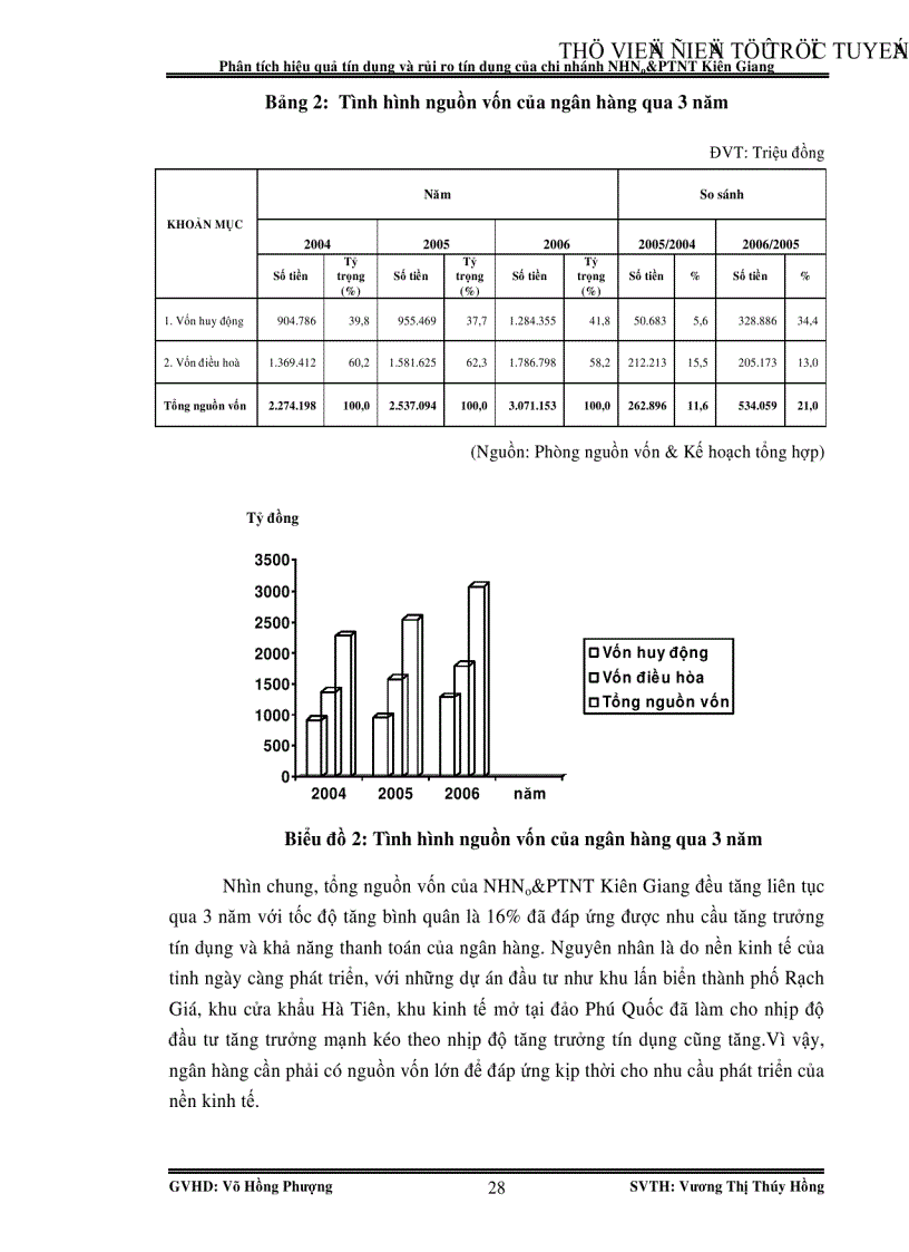 image for page Phân tích hiệu quả tín dụng và rủi ro tín dụng của chi nhánh NHNo PTNT Kiên Giang