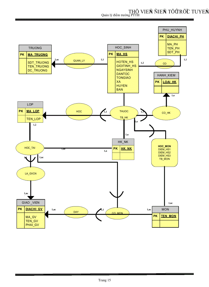 image for page Quản lý điểm ở trường Phổ thông trung học Phân tích thiết kế hệ thống