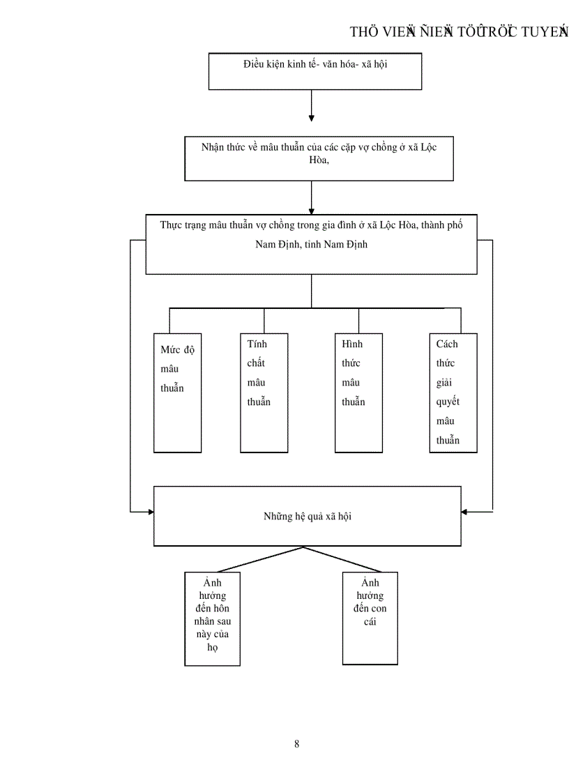 image for page Thực trạng Mâu thuẫn vợ chồng trong gia đình ở nông thôn hiện nay và những nhân tố ảnh hưởng Qua nghiên cứu trường hợp tại xã Lộc Hòa thành phố Nam Định tỉnh Nam Định
