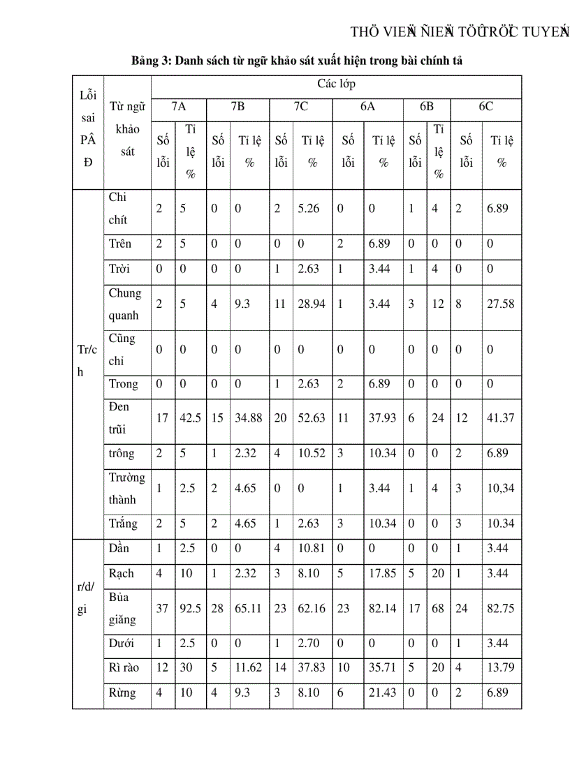 image for page Khảo sát lỗi sai về phụ âm đầu tr ch s x r d gi của học sinh Trung học cơ sở xã Lãng Sơn huyện Yên Dũng tỉnh Bắc Giang
