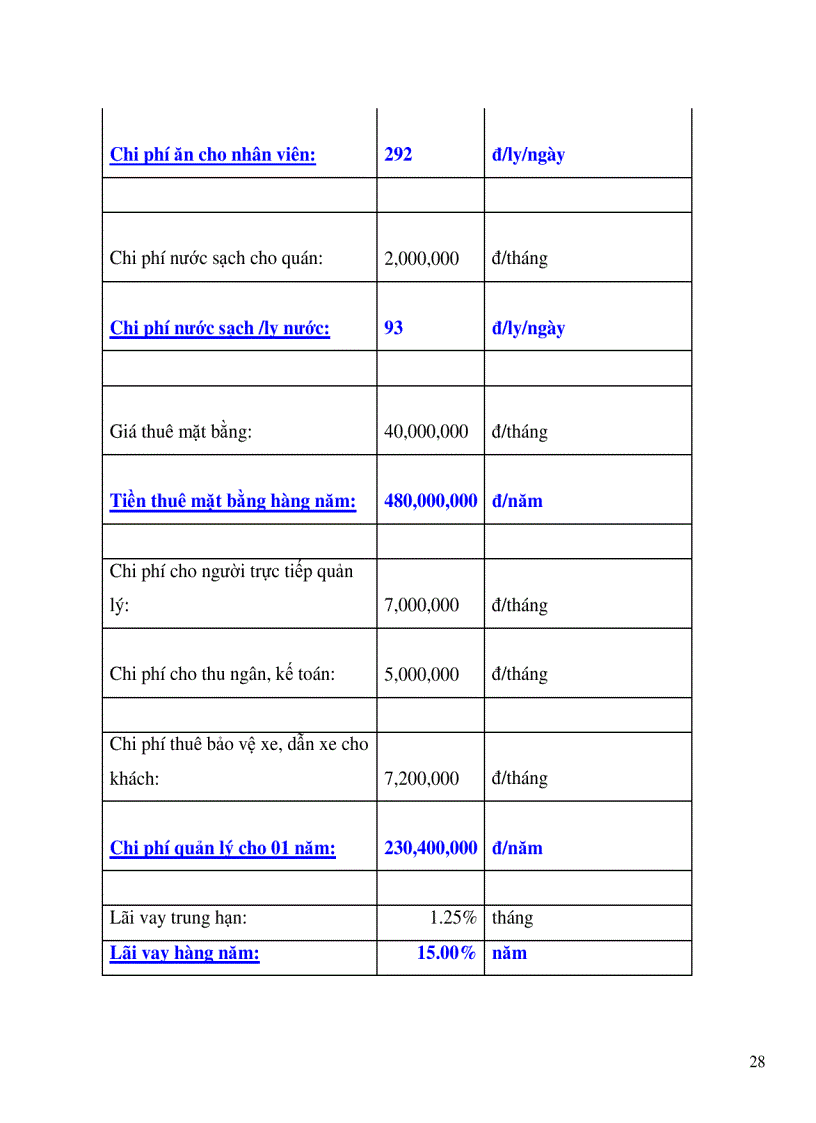 image for page Lâ p Dư a n qua n cafe