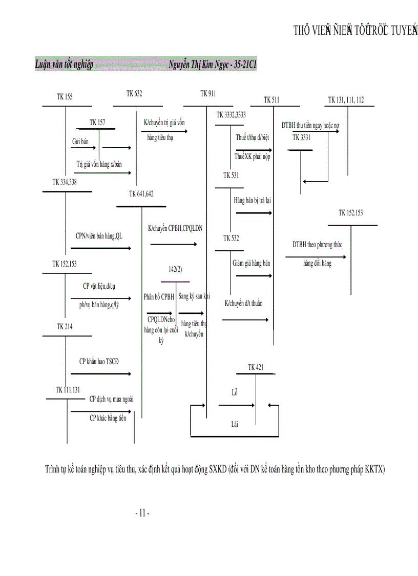 image for page Hoàn thiện tổ chức chi phí doanh thu xác định và phân tích kết quả hoạt động sản xuất kinh doanh tại Công ty Cao Su Đà Nẵng