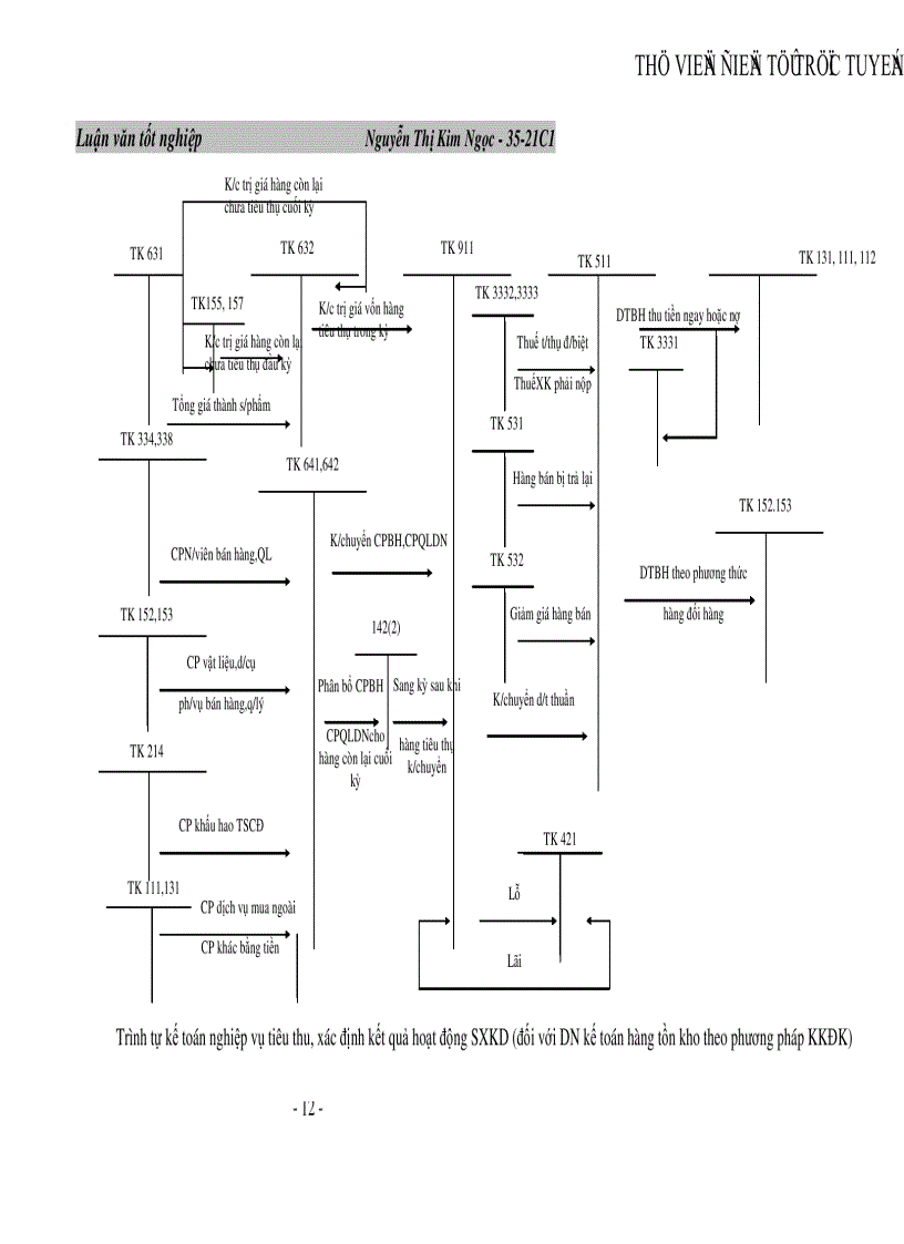 image for page Hoàn thiện tổ chức chi phí doanh thu xác định và phân tích kết quả hoạt động sản xuất kinh doanh tại Công ty Cao Su Đà Nẵng