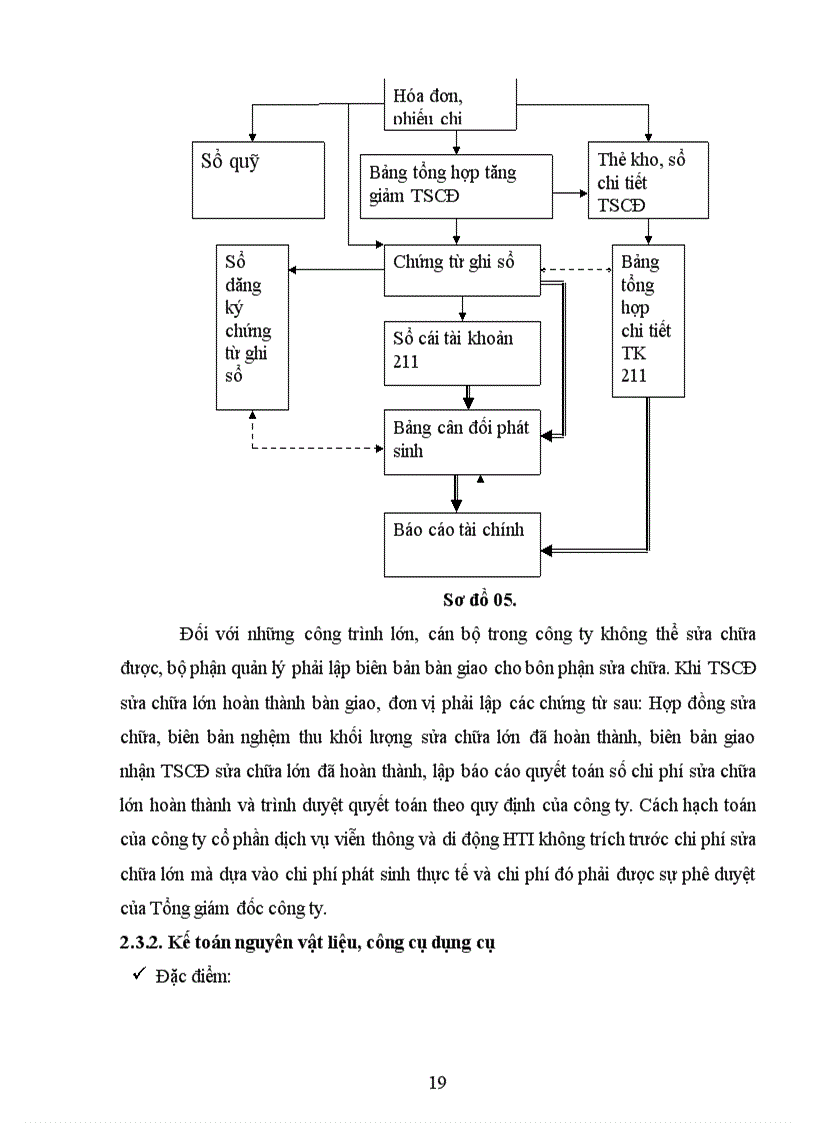 image for page Thực trạng tổ chức hạch toán kế toán tại công ty cổ phần dịch vụ viễn thông và di động HTI