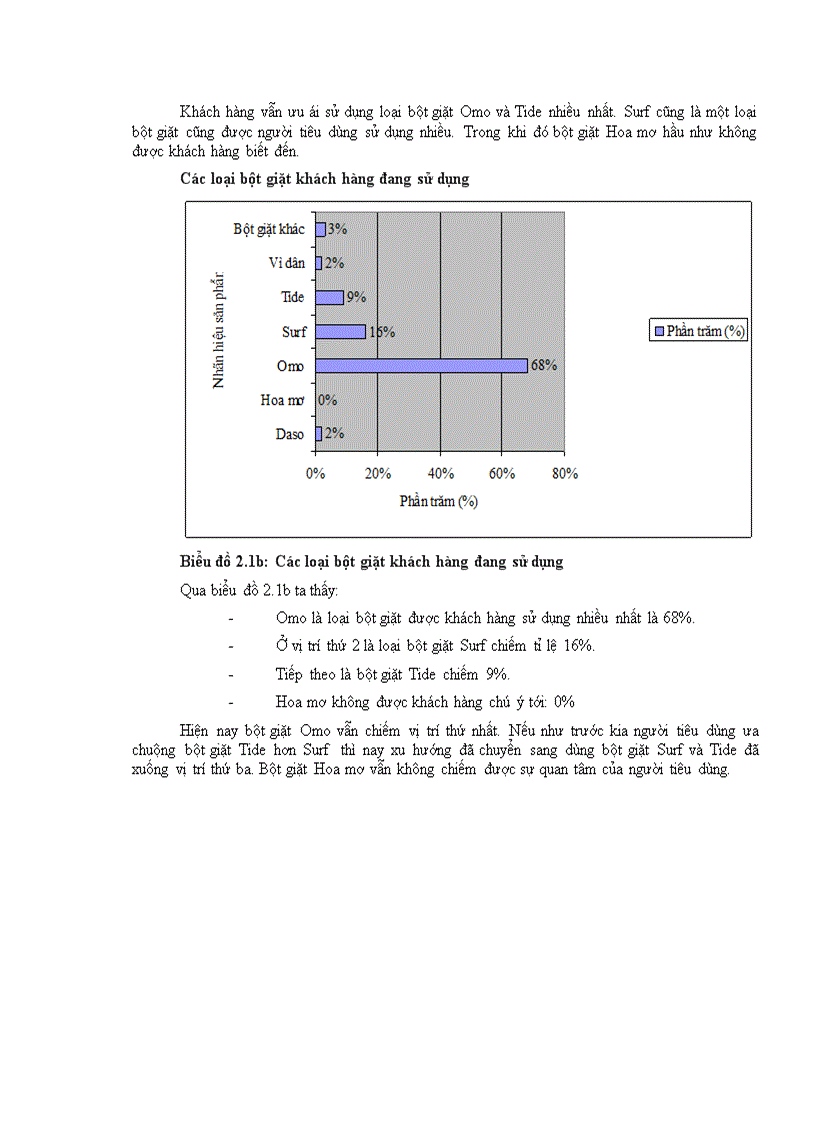 image for page Hành vi khách hang đối với sản phẩm bột giặt OMO