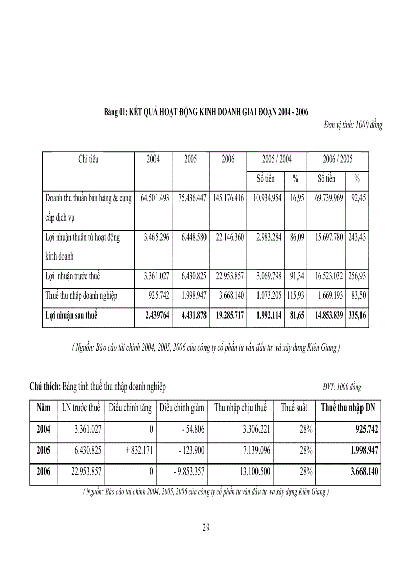 image for page Phân tích hiệu quả hoạt động kinh doanh tại công ty cổ phần tư vấn đầu tư và xây dựng Kiên Giang