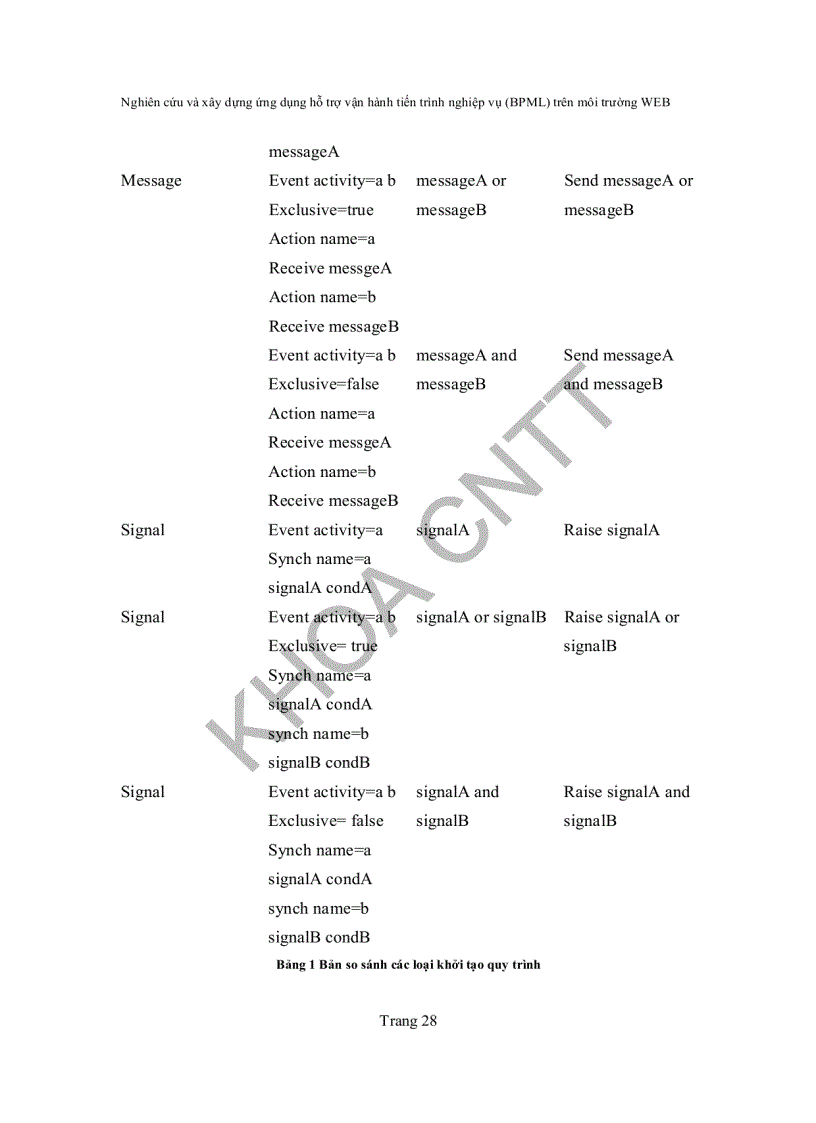 image for page Nghiên cứu và xây dựng ứng dụng hỗ trợ vận hành tiến trình nghiệp vụ BPML trên môi trườngWEB