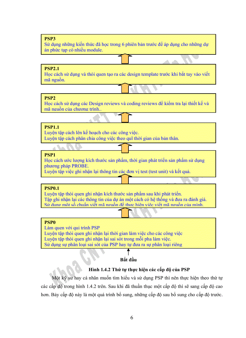 image for page Các phương pháp luận trong PSP về quy trình quản lý sai sót