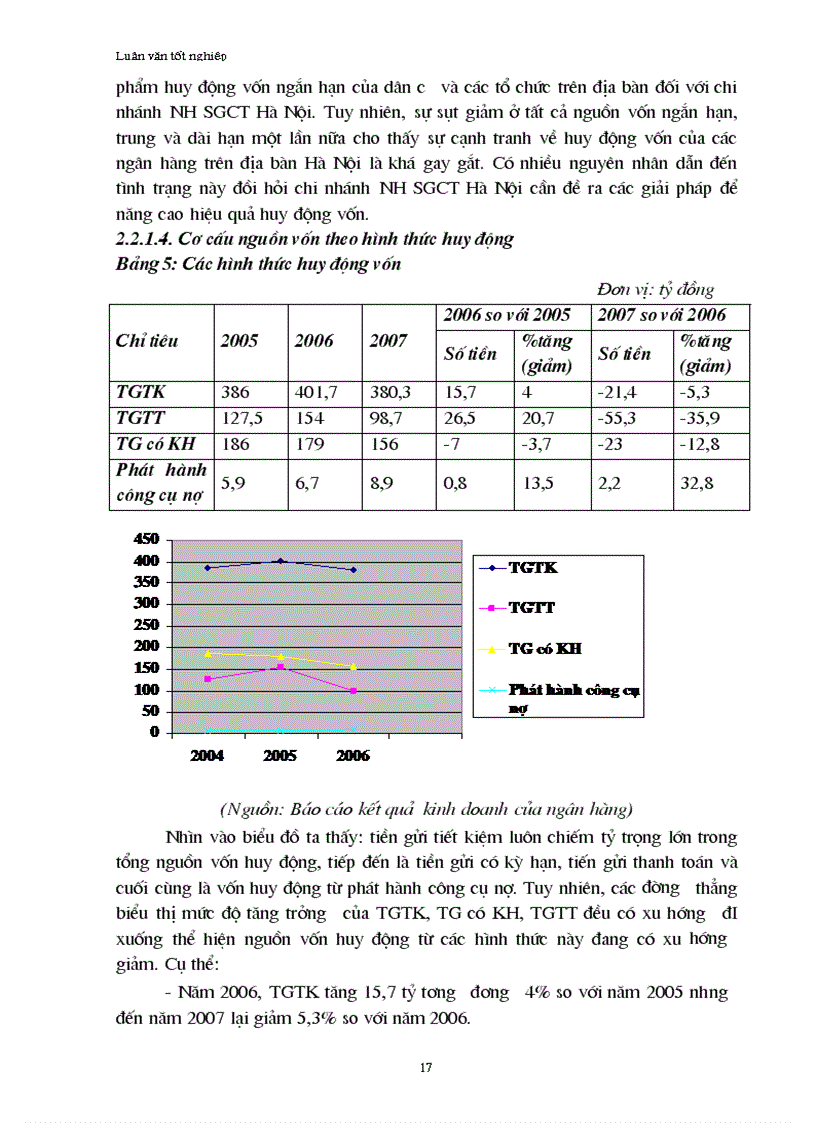 image for page Thực trạng và giải pháp năng cao hiệu quả huy động vốn tại chi nhánh NHSGCT Hà Nội