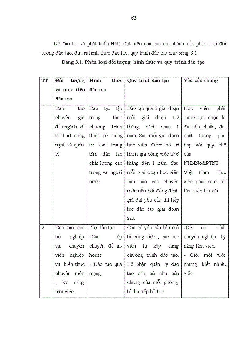 image for page Hoàn thiện công tác đào tạo và phát triển nguồn nhân lực tại chi nhánh ngân hàng nông nghiệp và phát triển nông thôn Long Biên