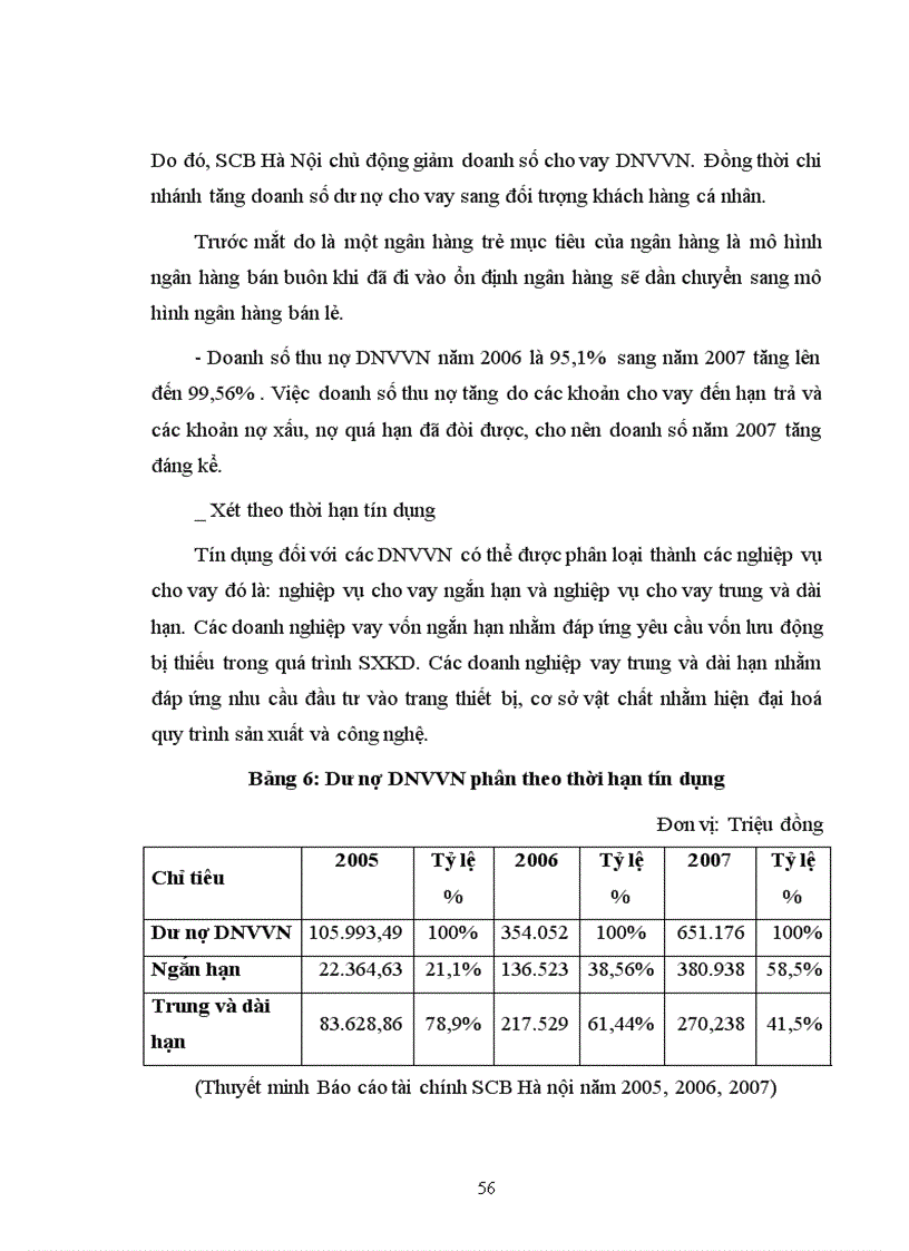 image for page Nâng cao hiệu quả cho vay đối với DNVVN tại Ngân hàng TMCP Sài gòn chi nhánh Hà nội