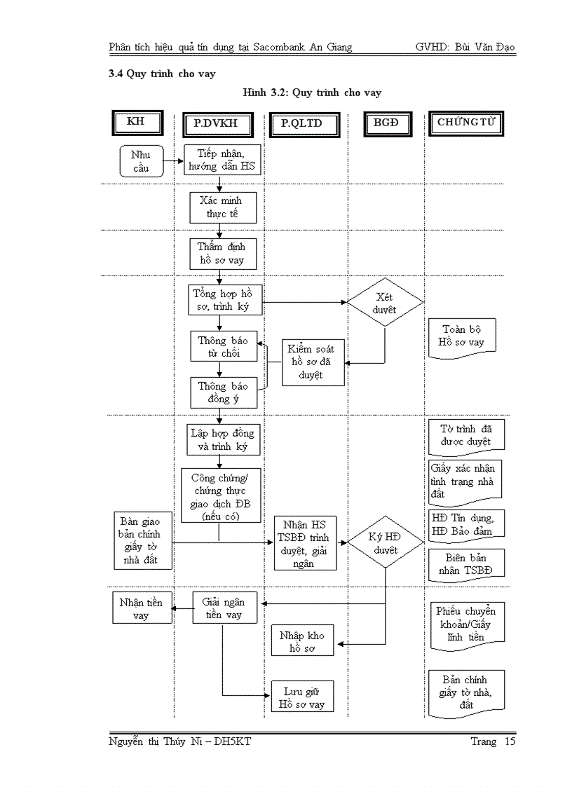 image for page Phân tích hiệu quả tín dụng tại Ngân hàng TMCP Sài Gòn Thương Tín Chi nhánh An Giang