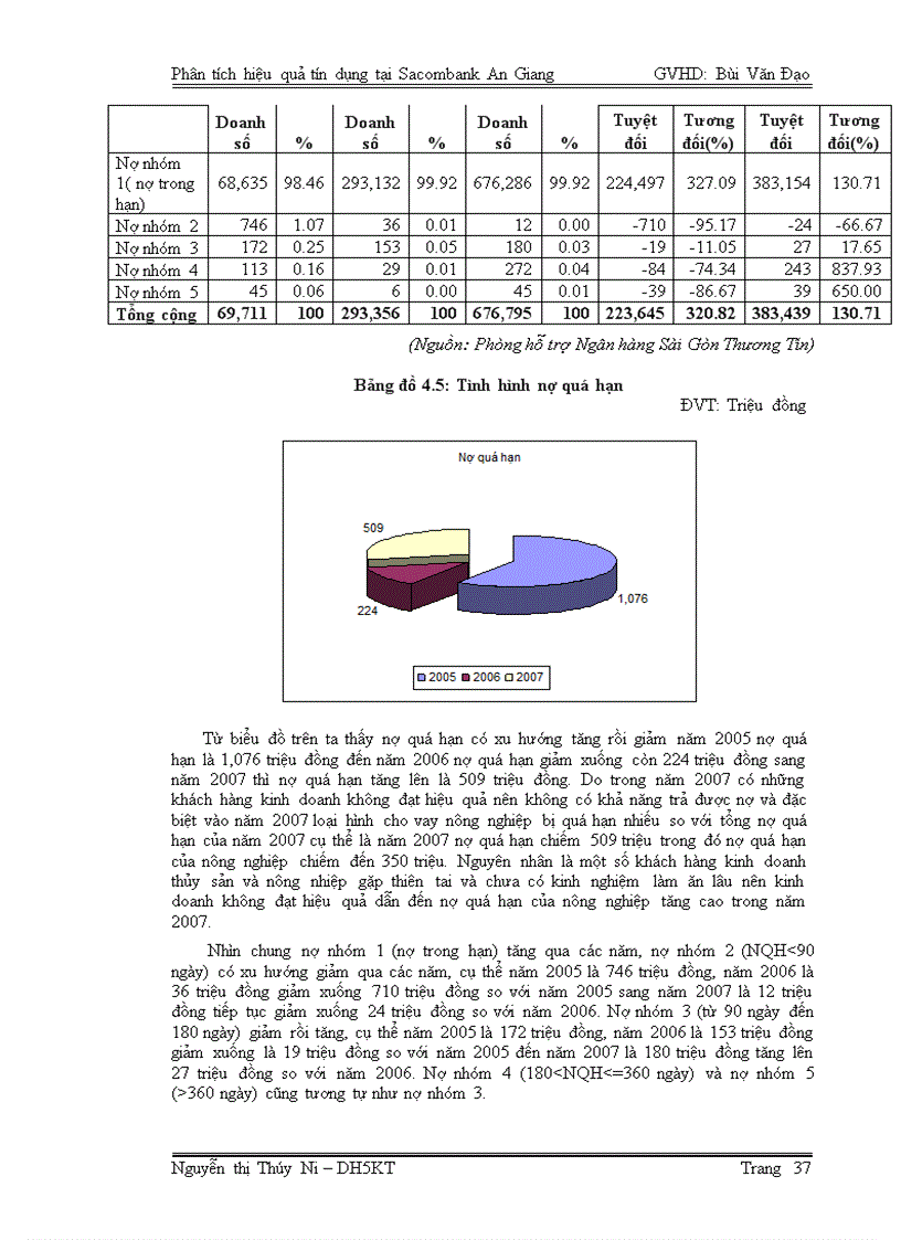 image for page Phân tích hiệu quả tín dụng tại Ngân hàng TMCP Sài Gòn Thương Tín Chi nhánh An Giang