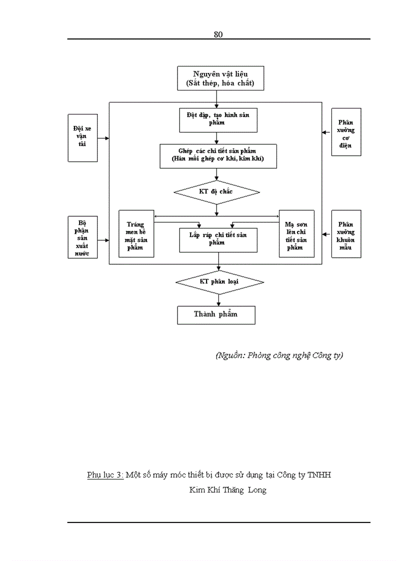 image for page Hoàn thiện quản lý chất lượng theo tiêu chuẩn ISO 9001 2000 tại Công ty TNHH Kim khí Thăng Long đến năm 2010